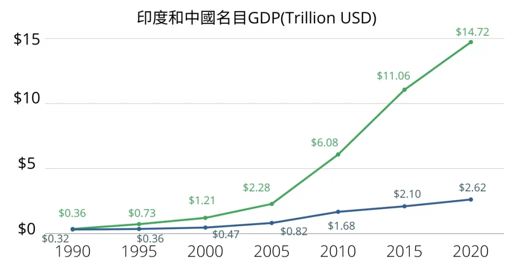 印度和中國經濟